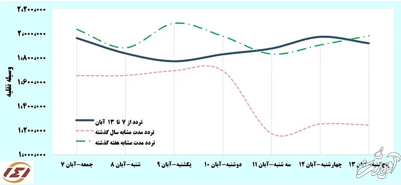 کاهش میلیونی سفرهای مردم در هفته گذشته
